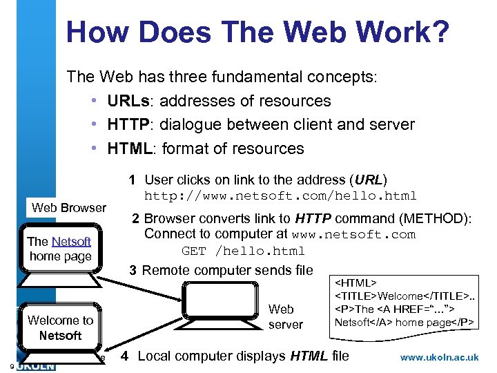 How Does The Web Work? The Web has three fundamental concepts: • URLs: addresses