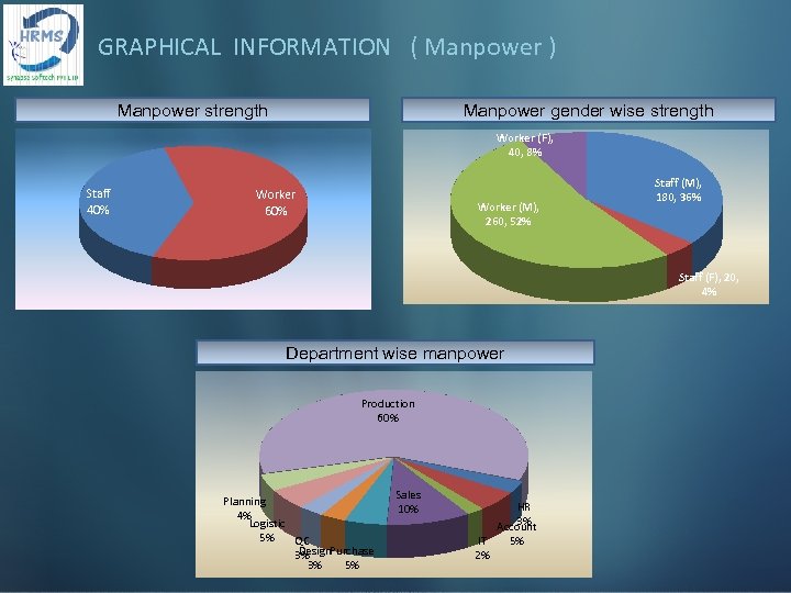 GRAPHICAL INFORMATION ( Manpower ) Manpower strength Manpower gender wise strength Worker (F), 40,
