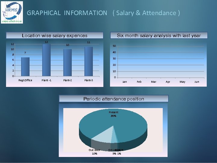 GRAPHICAL INFORMATION ( Salary & Attendance ) Location wise salary expences 12 12 10