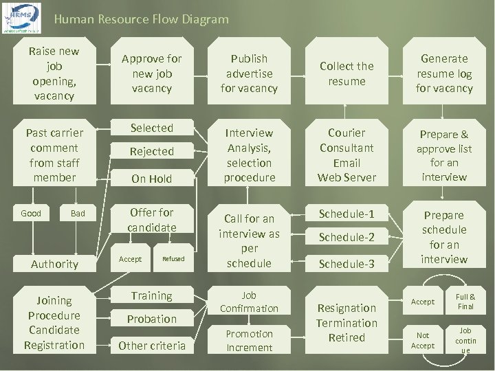 Human Resource Flow Diagram Raise new job opening, vacancy Past carrier comment from staff