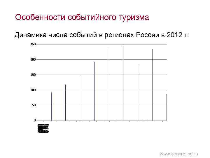 Особенности событийного туризма Динамика числа событий в регионах России в 2012 г. 250 200