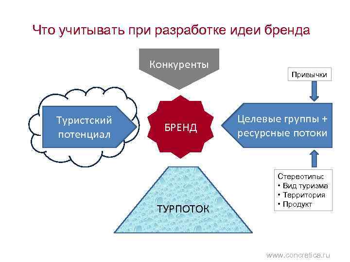 Что учитывать при разработке идеи бренда Конкуренты Туристский потенциал БРЕНД ТУРПОТОК Привычки Целевые группы