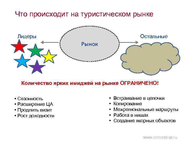 Что происходит на туристическом рынке Лидеры Остальные Рынок Количество ярких имиджей на рынке ОГРАНИЧЕНО!