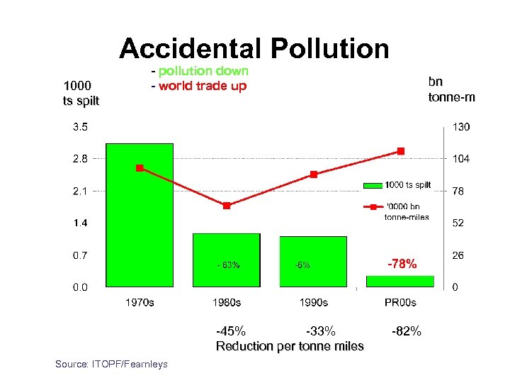 Accidental Pollution 1000 ts spilt - pollution down - world trade up -45% -33%