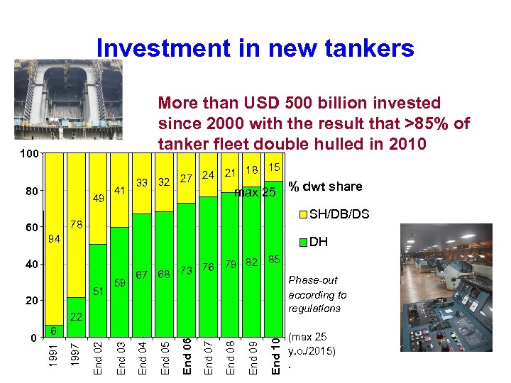 Investment in new tankers More than USD 500 billion invested since 2000 with the