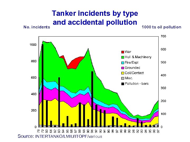 Tanker incidents by type and accidental pollution No. incidents Source: INTERTANKO/LMIU/ITOPF/various 1000 ts oil