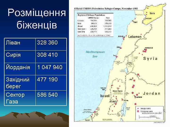 Розміщення біженців Ліван 328 360 Сирія 308 410 Йорданія 1 047 940 Західний берег