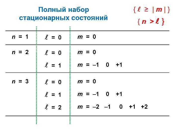 { ≥ |m|} Полный набор стационарных состояний n = 1 = 0 m =