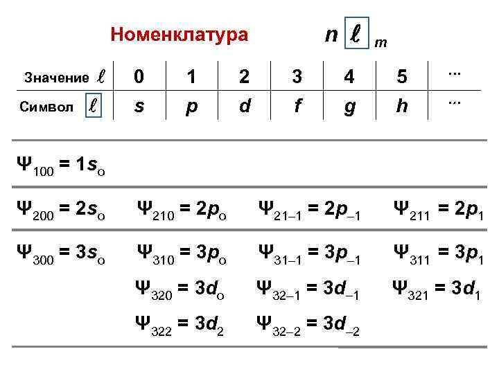 n Номенклатура Значение Символ m 0 1 2 3 4 5 … s p