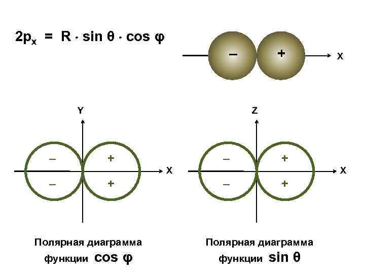 2 рx = R sin θ cos φ – Y – + Z +