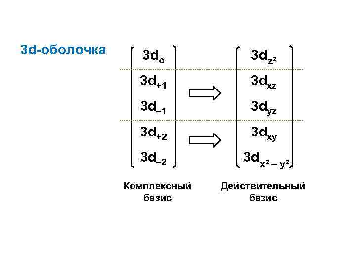 3 d-оболочка 3 dо 3 d z 2 3 d+1 3 dxz 3 d–