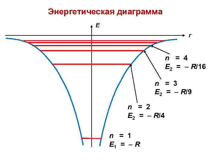 Энергетическая диаграмма Е r n = 4 E 2 = – R/16 n =
