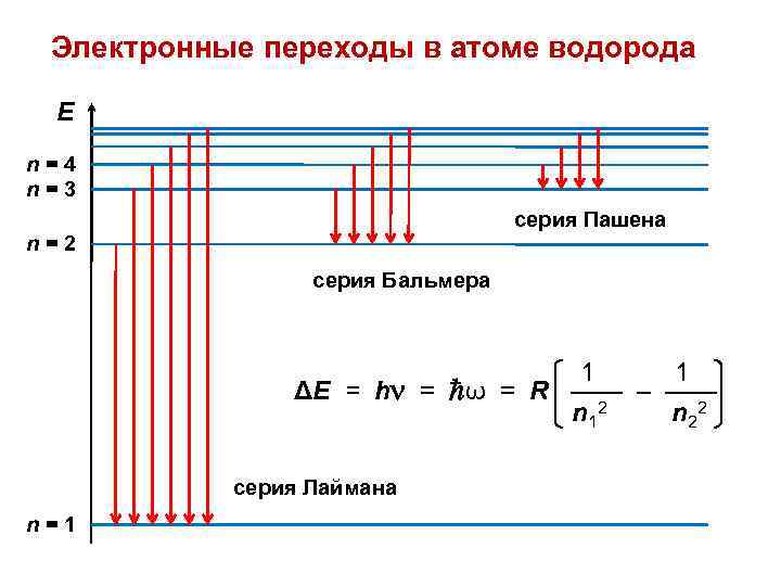 Электронные переходы в атоме водорода Е n=4 n=3 серия Пашена n=2 серия Бальмера 1