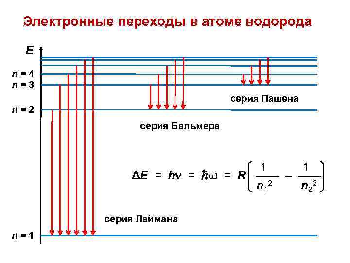 Схема энергетических уровней атома водорода