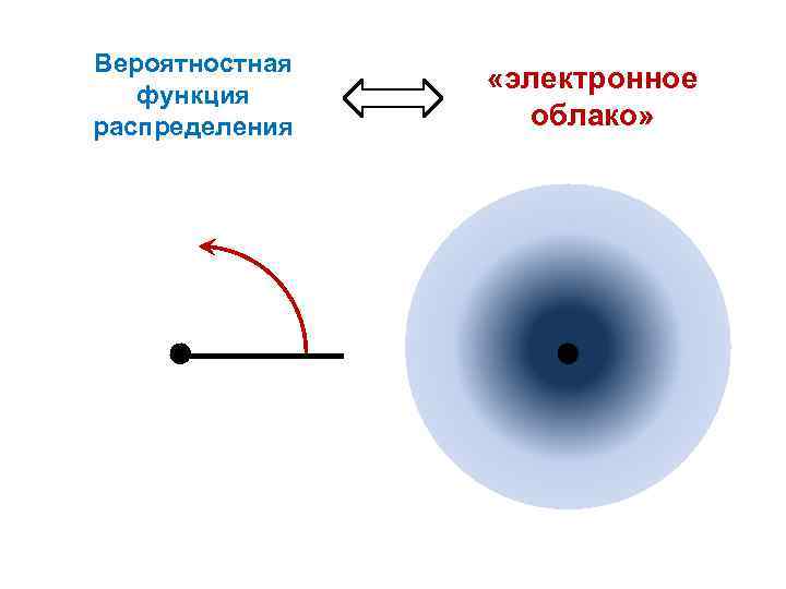 Вероятностная функция распределения «электронное облако» 