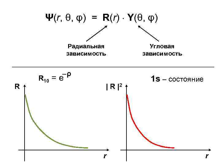 Ψ(r, θ, φ) = R(r) Y(θ, φ) Радиальная зависимость –ρ R R 10 =