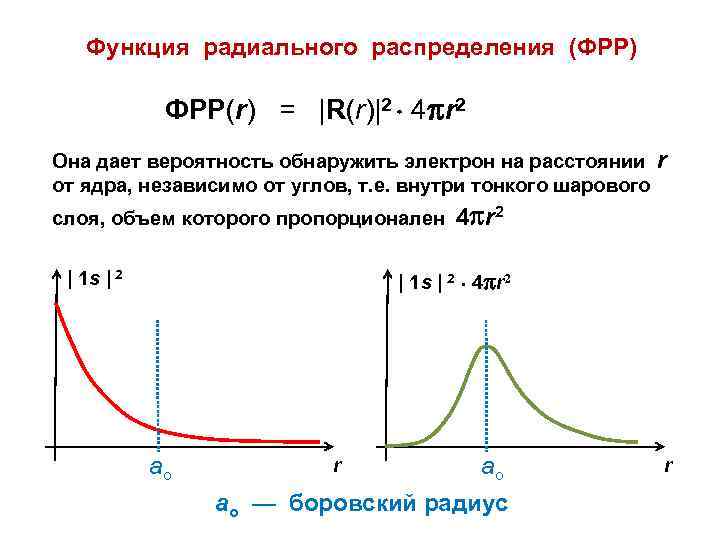 Функция радиального распределения (ФРР) ФРР(r) = |R(r)|2 4 r 2 Она дает вероятность обнаружить