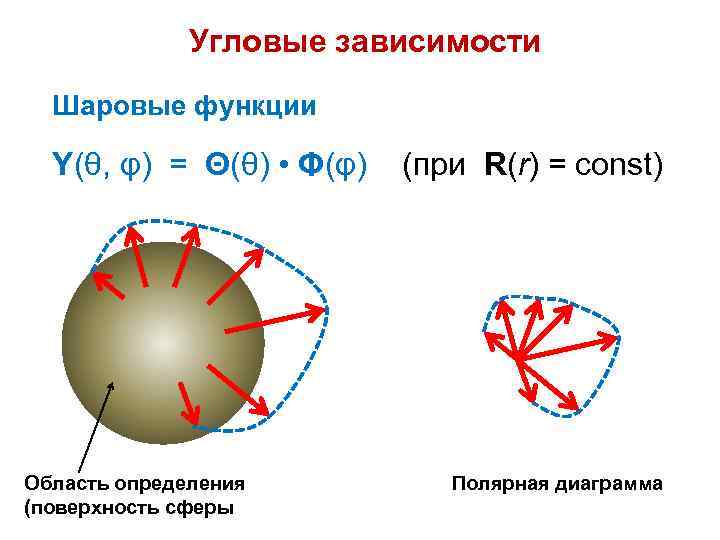 Угловые зависимости Шаровые функции Y(θ, φ) = Θ(θ) • Φ(φ) Область определения (поверхность сферы