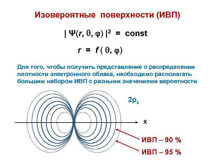 Изовероятные поверхности (ИВП) | Ψ(r, , ) |2 = const r = f (
