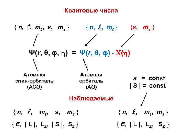 Квантовые числа { n, , m , s, ms } { n, , m