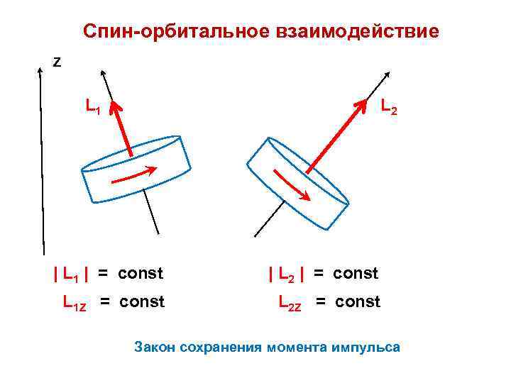 Спин-орбитальное взаимодействие Z L 1 L 2 | L 1 | = const |