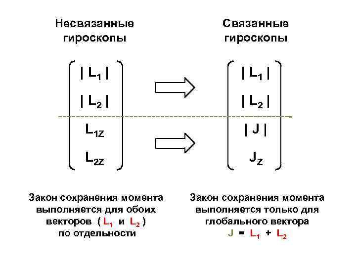 Несвязанные гироскопы Cвязанные гироскопы | L 1 | | L 2 | L 1