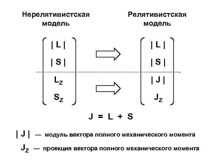 Нерелятивистская модель Релятивистская модель |L| |S| LZ |J| SZ JZ J = L +