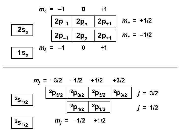 m = – 1 2 so 1 so 0 +1 2 p– 1 2