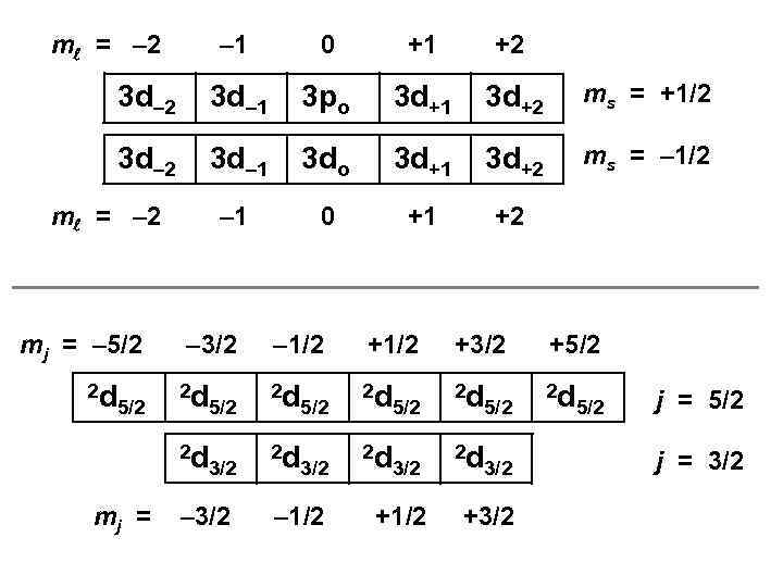 m = – 2 – 1 0 +1 +2 3 d– 1 3 po