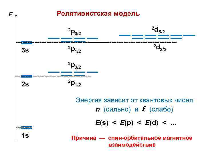 Релятивистская модель E 2 p 3/2 2 s 1/2 2 p 3 s 2