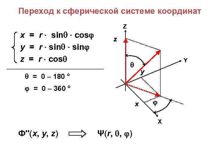 Переход к сферической системе координат x = r sin cos y = r sin