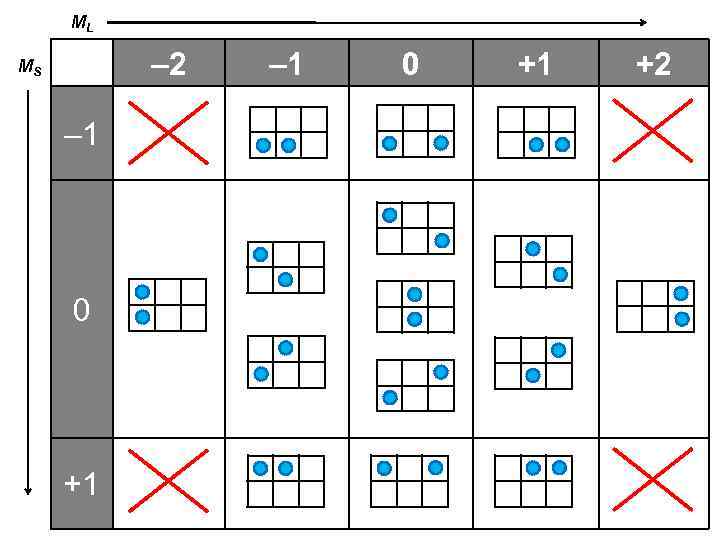 ML – 2 MS – 1 0 +1 +2 