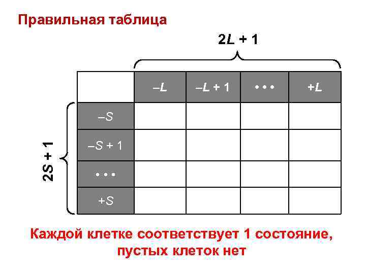 Правильная таблица 2 L + 1 –L –L + 1 • • • +L