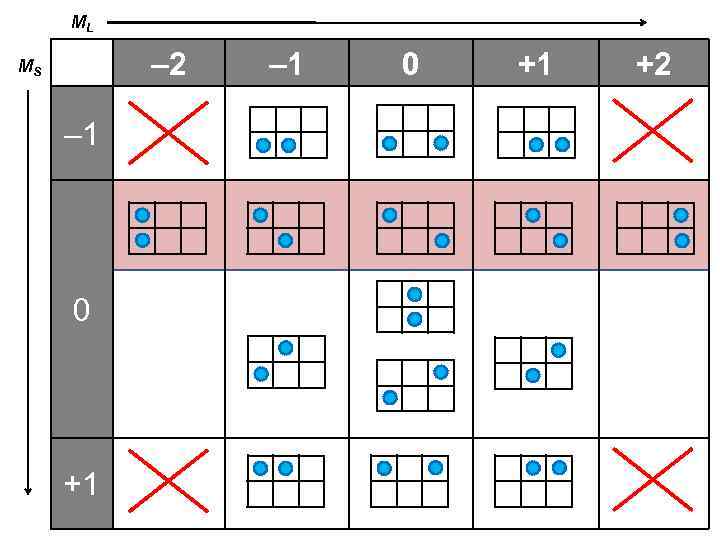 ML – 2 MS – 1 0 +1 +2 