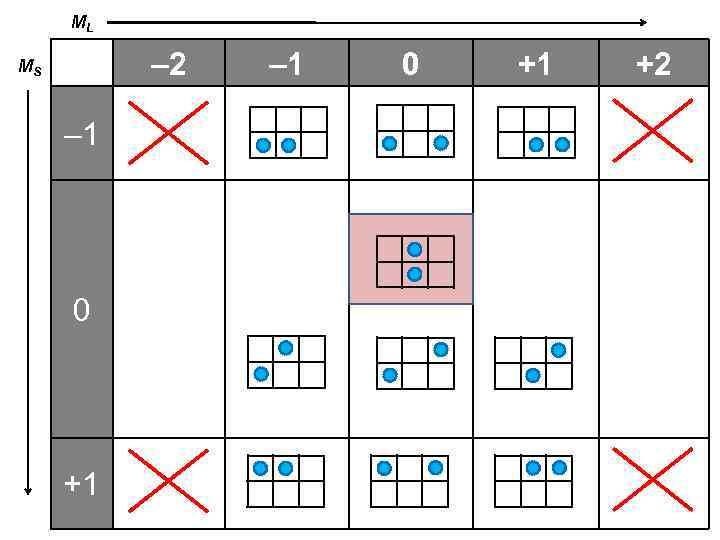 ML – 2 MS – 1 0 +1 +2 