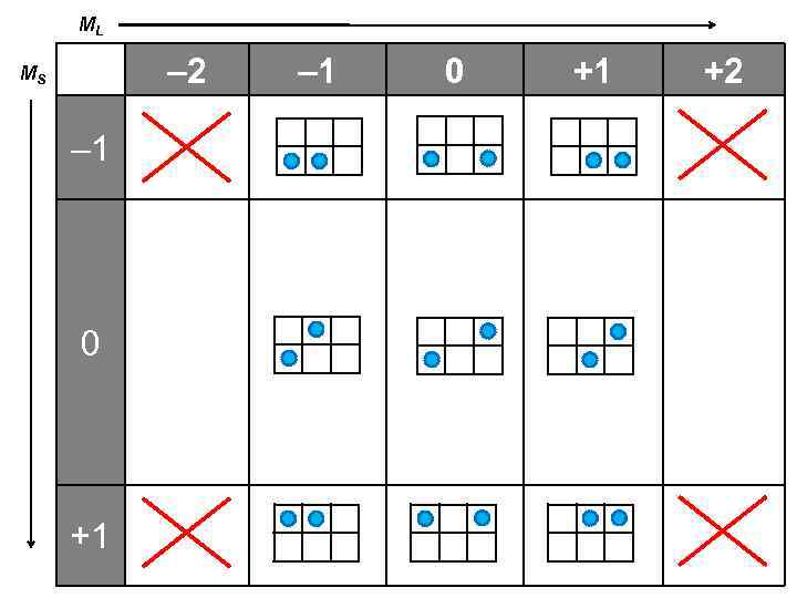 ML – 2 MS – 1 0 +1 +2 