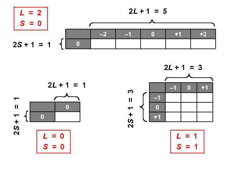 2 L + 1 = 5 L = 2 S = 0 – 2