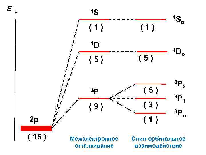 Е 1 S (1) 1 D (5) 3 Р (9) 2 р ( 15