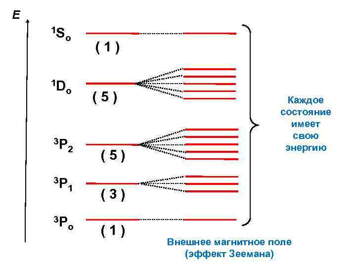 Энергетическая диаграмма многоэлектронного атома