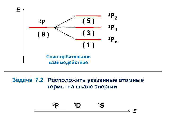 Схема заполнения атомных орбиталей