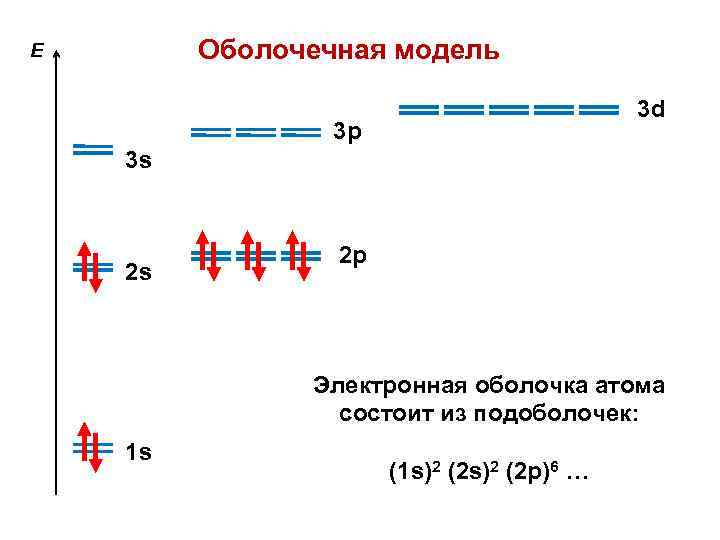 Оболочечная модель E 3 d 3 p 3 s 2 s 2 p Электронная