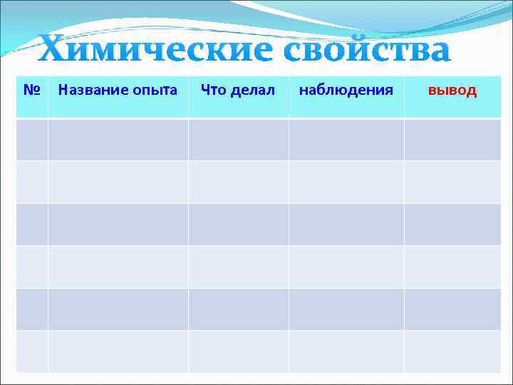 Химические свойства № Название опыта Что делал наблюдения вывод Химиче ские свойств а 