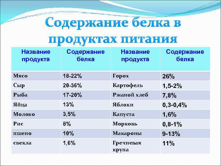 Содержание белка в продуктах питания Название продукта Содержание белка в продуктах питания Содержание белка