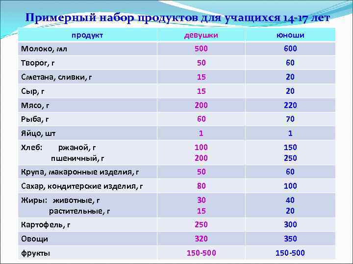 Примерный набор продуктов для учащихся 14 -17 лет продукт девушки юноши Молоко, мл 500