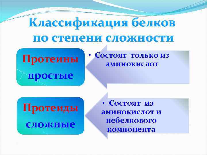 Классификация белков по степени сложности Протеины простые • Состоят только из аминокислот Протеиды сложные