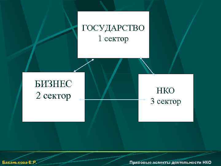  ГОСУДАРСТВО 1 сектор БИЗНЕС 2 сектор Баханькова Е. Р. НКО 3 сектор Правовые