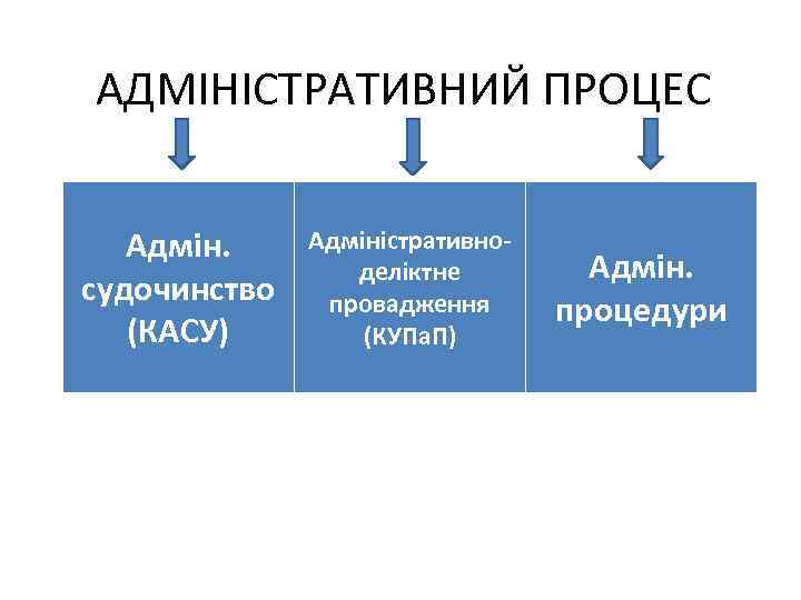 АДМІНІСТРАТИВНИЙ ПРОЦЕС Адмін. судочинство (КАСУ) Адміністративноделіктне провадження (КУПа. П) Адмін. процедури 