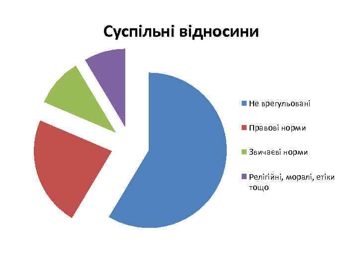 Суспільні відносини Не врегульовані Правові норми Звичаєві норми Релігійні, моралі, етіки тощо 