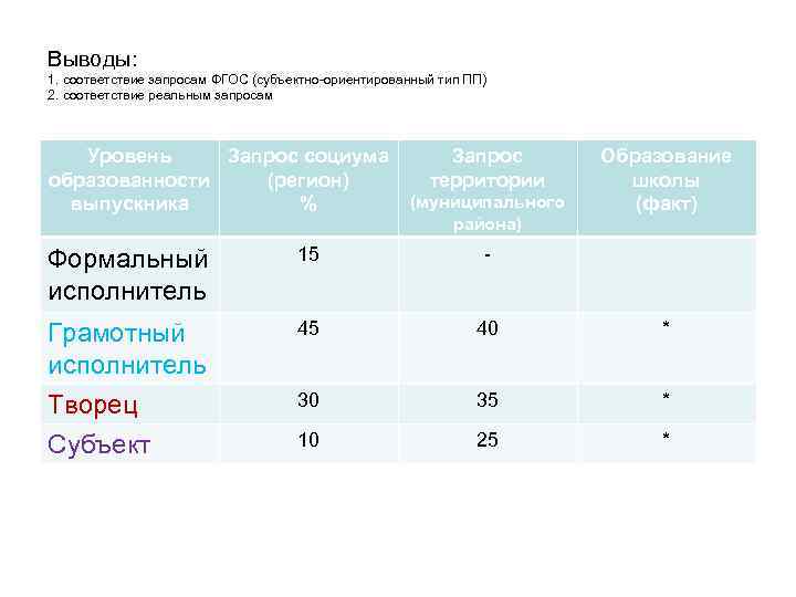 Выводы: 1. соответствие запросам ФГОС (субъектно-ориентированный тип ПП) 2. соответствие реальным запросам Уровень Запрос