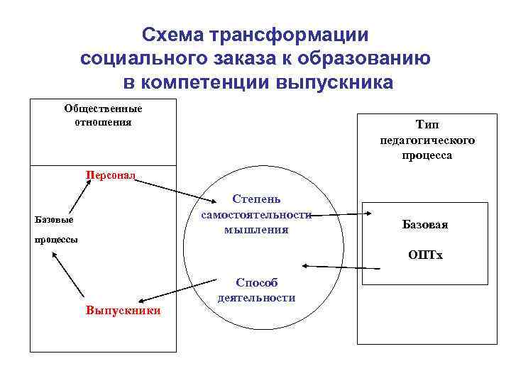 Схема трансформации социального заказа к образованию в компетенции выпускника Общественные отношения Тип педагогического процесса